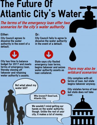An infographic looking at Atlantic City's Municipal Utilities Authority.